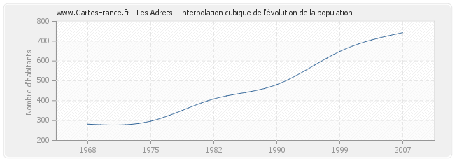 Les Adrets : Interpolation cubique de l'évolution de la population